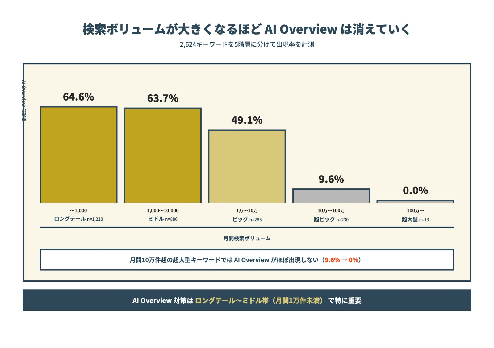 AI Overview出現率 検索ボリューム階層別(5階層)