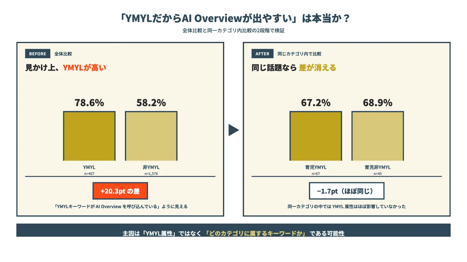 AI Overview出現率 YMYL全体比較と同一カテゴリ内比較