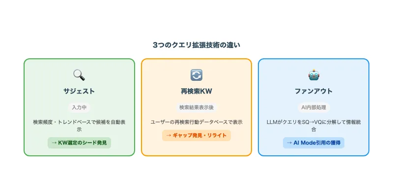 3つのクエリ拡張技術の違い — サジェスト・再検索KW・クエリファンアウトの比較図