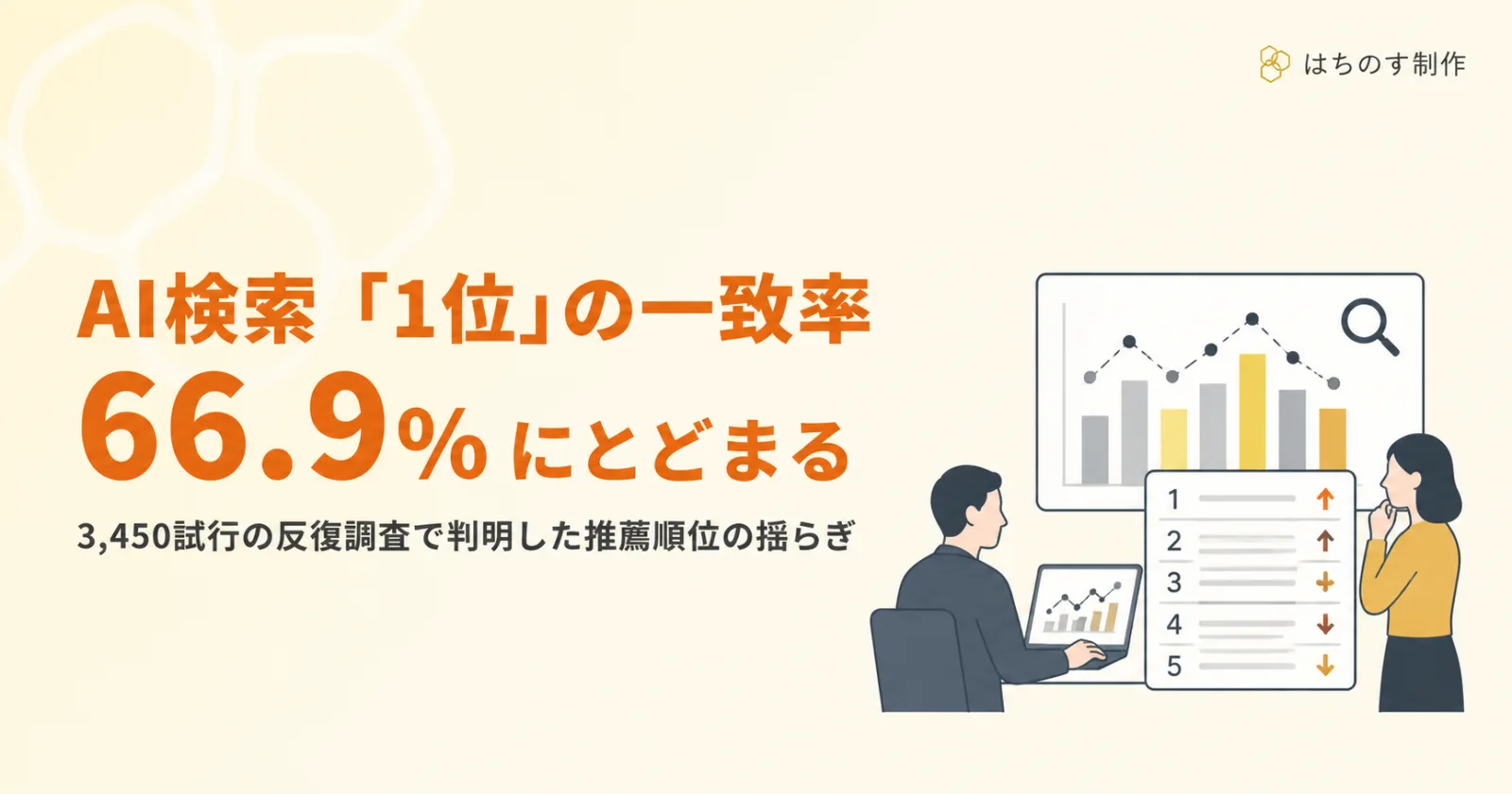AI検索で推薦される「1位」は、同じ質問を繰り返しても一致率が66.9%にとどまる ― 3,450試行の反復調査で判明した推薦順位の揺らぎ
