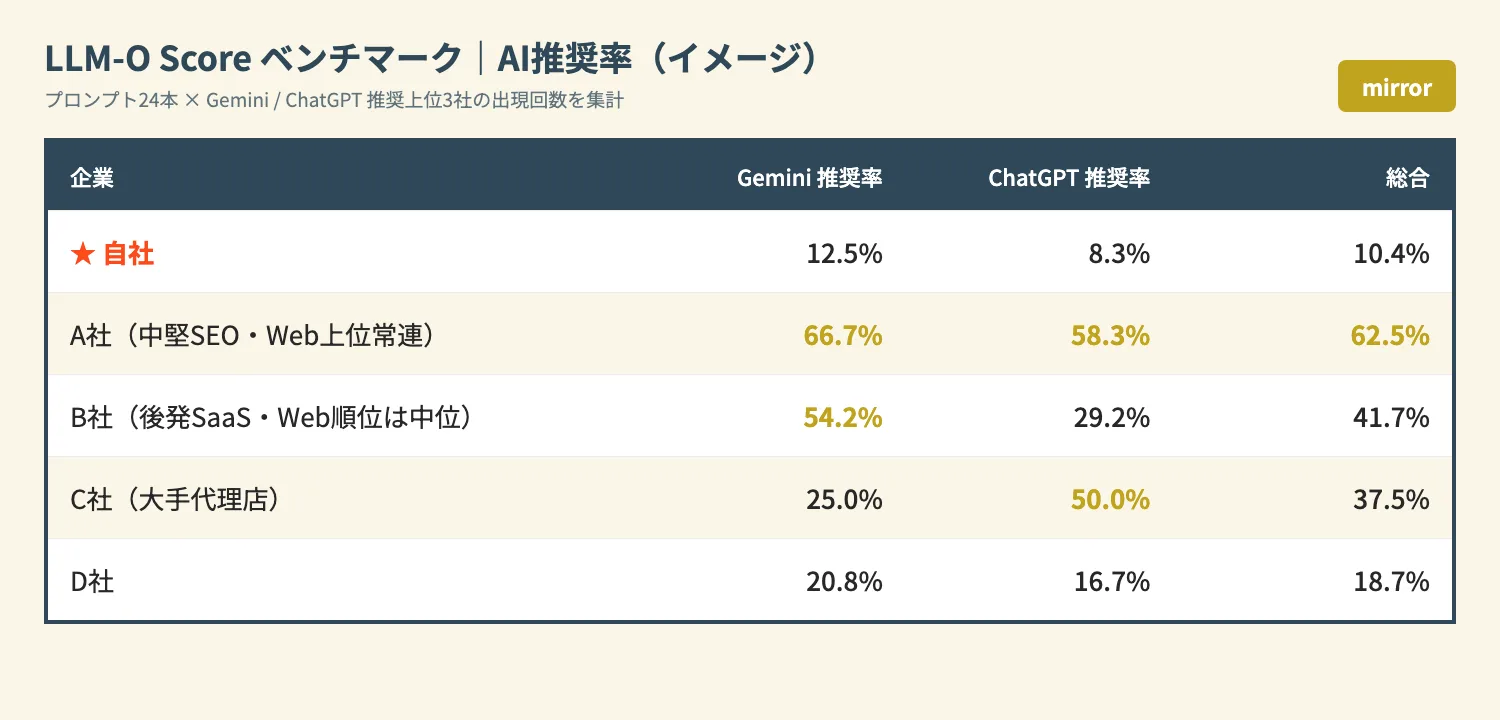 Mirror の出力例。プロンプト24本を Gemini と ChatGPT で反復実行し、自社と競合4社の推奨率を並べた表