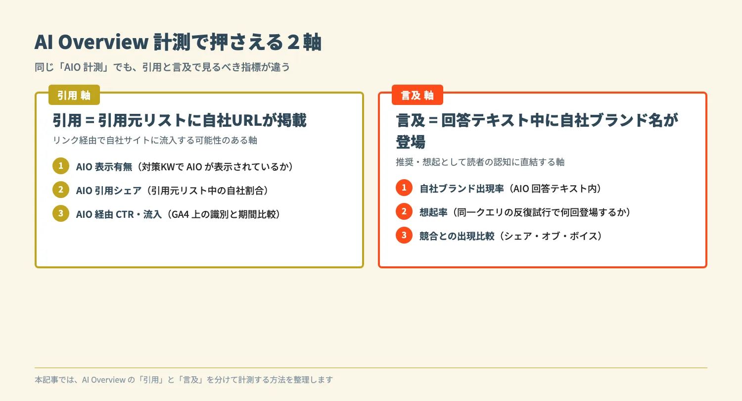 AI Overview 計測で押さえる2軸(引用軸と言及軸)