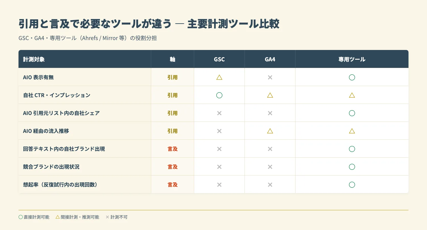 引用と言及で必要なツールが違う(GSC / GA4 / 専用ツール比較表)