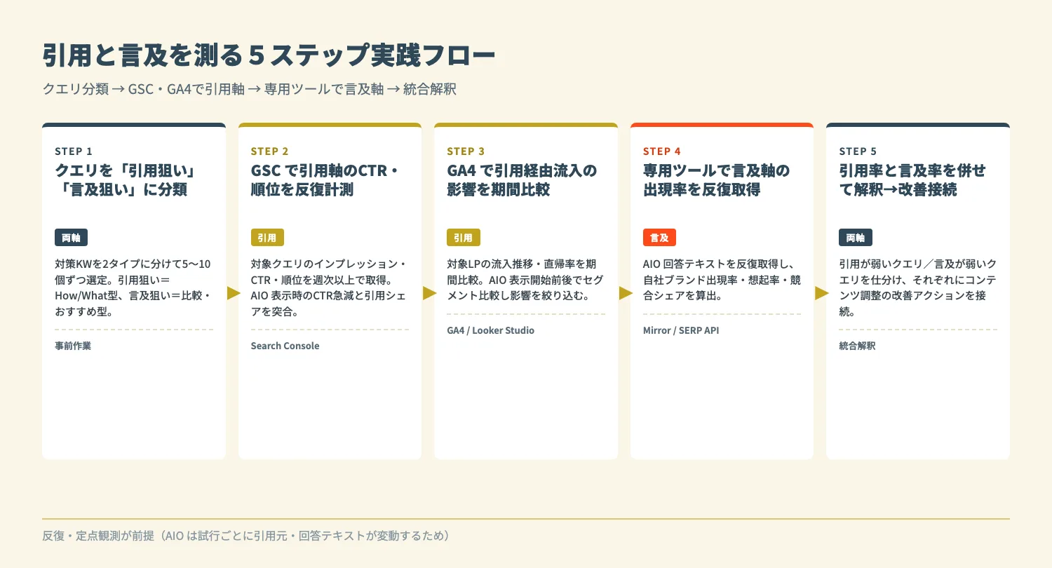 引用と言及を測る5ステップ実践フロー(クエリ分類→GSC→GA4→専用ツール→統合解釈)