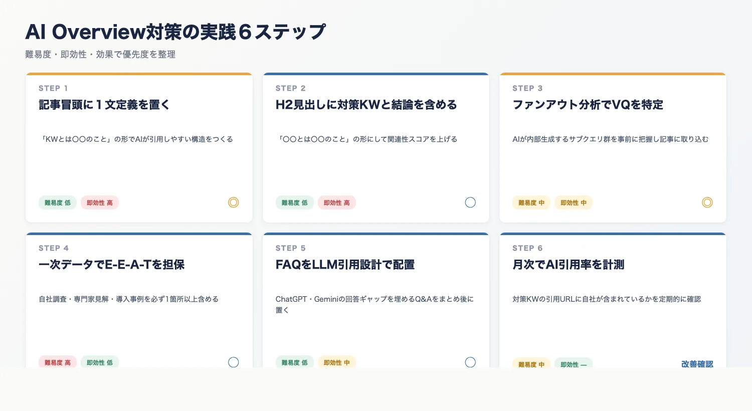 AI Overview対策の実践６ステップを難易度・即効性・効果で整理した3列×2行のカード図