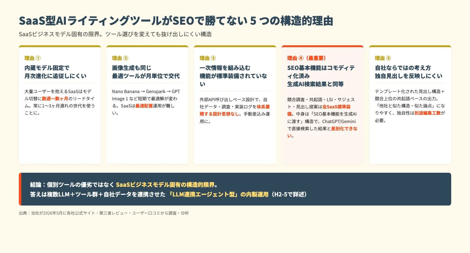 SaaS型AIライティングツールがSEOで勝てない5つの構造的理由