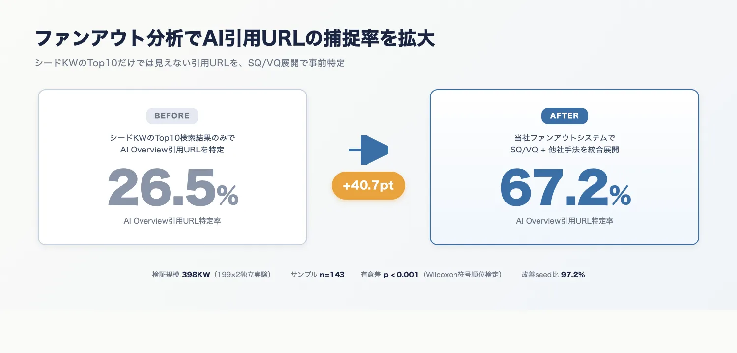 ファンアウト分析でAI引用URL捕捉率が26.5%から67.2%に拡大したBefore/After図