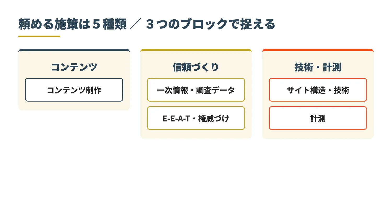 5種類の施策を「コンテンツ／信頼づくり（一次情報・権威づけ）／技術・計測」の3ブロックに寄せたレイヤー図