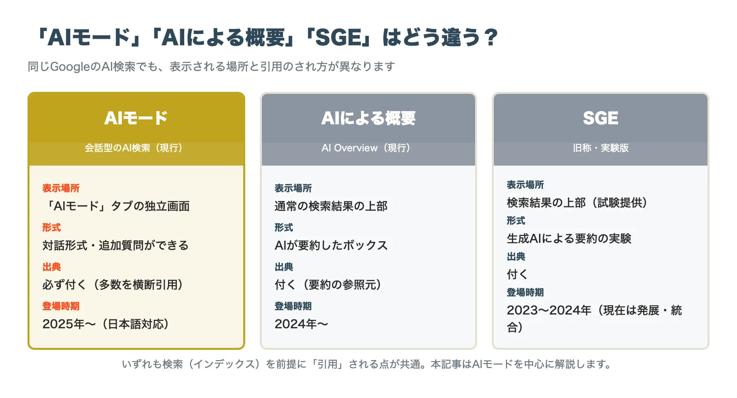 「AIモード」「AIによる概要（AI Overview）」「SGE」という3語の違い整理（表示場所・形式・登場時期・出典の付き方）