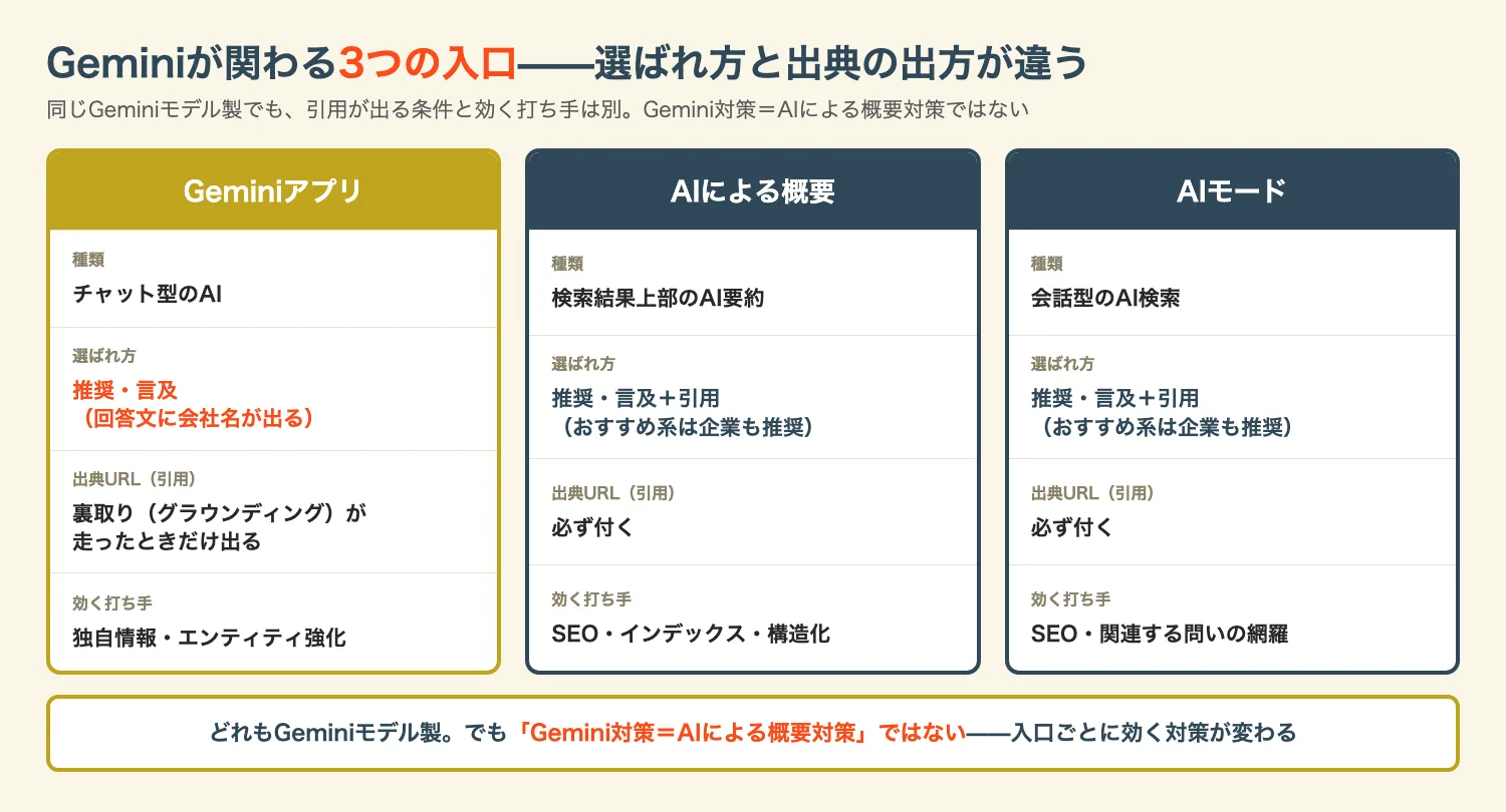 Geminiが関わる3つの入口(選ばれ方と出典の出方の違い)