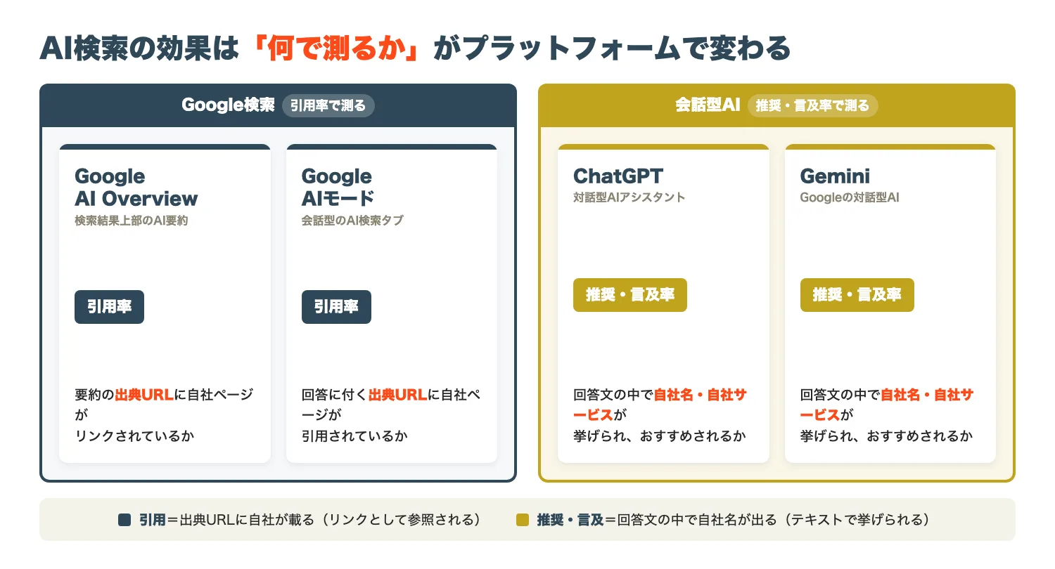 AI検索の効果測定マトリクス（AIO/AIモード＝引用率、ChatGPT/Gemini＝推奨率）
