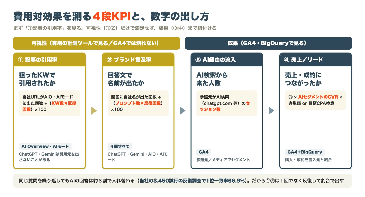 費用対効果を測る4段KPIと数字の出し方