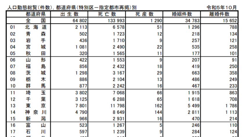 人口動態総覧（件数）、都道府県（特別区－指定都市再掲）別　出典：人口動態総計速報（令和５年10月分）