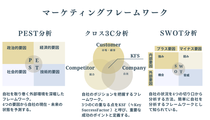 マーケティングフレームワーク（PEST分析・クロス3C分析・SWOT分析）