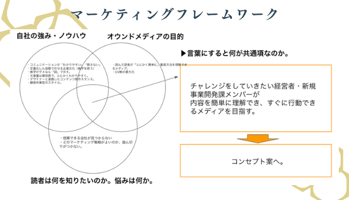 弊社「はちのす制作」のブランド・メディアコンセプト案をマーケティングフレームワークを使い言語化する流れを示す図