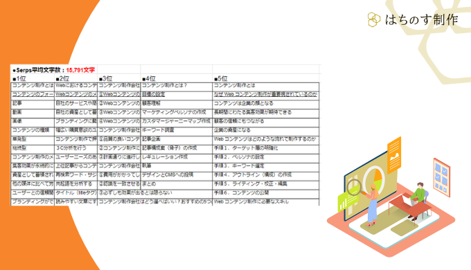 「コンテンツ制作」の検索順位1～5位までの構成を抜きとり、シートに記載した例