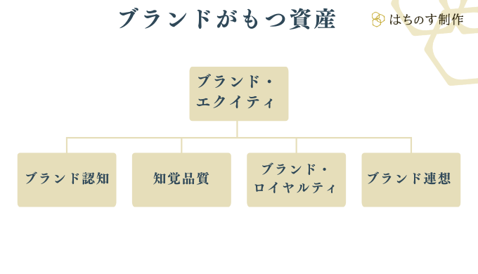 ブランド・エクイティ（ブランドがもつ資産）