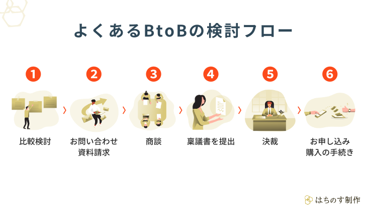 よくあるB to Bの検討フロー