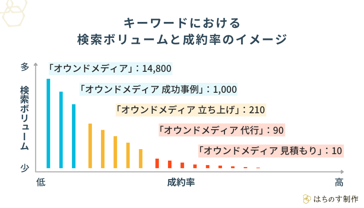 キーワードにおける検索ボリュームと成約率のイメージ