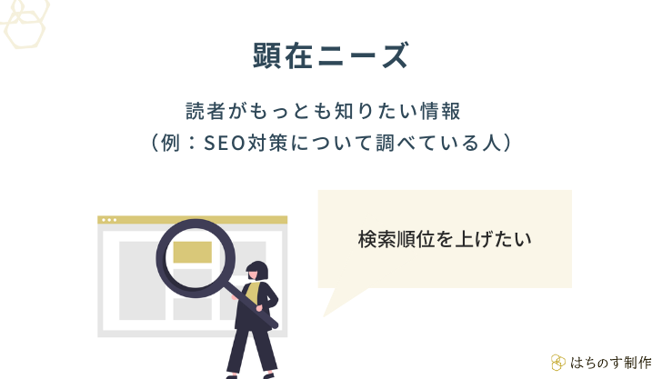 顕在ニーズとは、読者がもっとも知りたい情報（例：SEO対策について調べている人「検索順位を上げたい」）