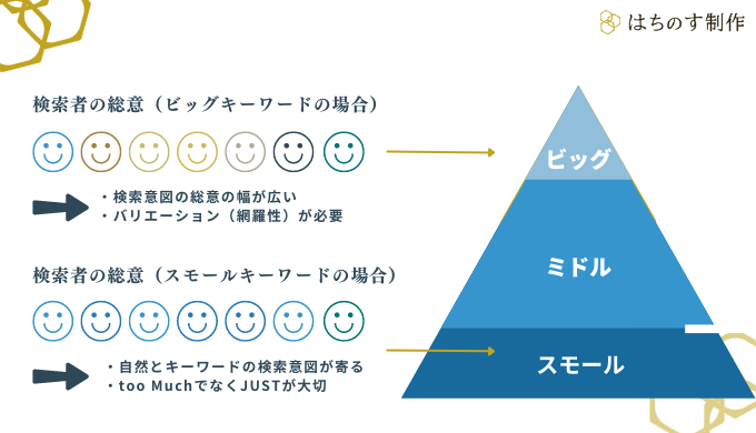 ビッグキーワードとスモールキーワードの検索意図の特徴