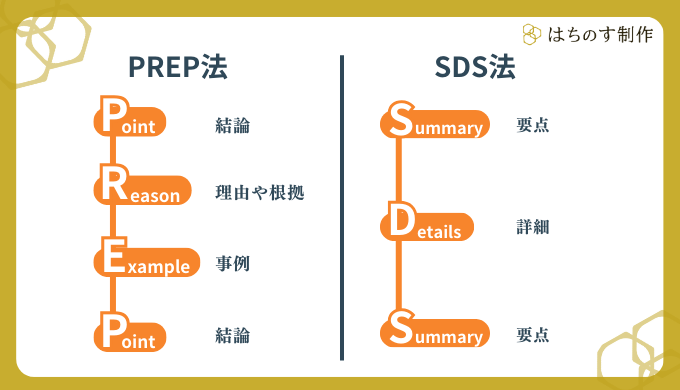 PREP法とSDS法