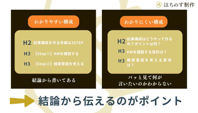 わかりやすい構成とわかりにくい構成を比較した図。結論から伝えるのがポイント