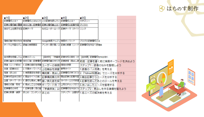 ラッコキーワードからダウンロードした見出しデータを、スプレッドシートに貼り付けたところ