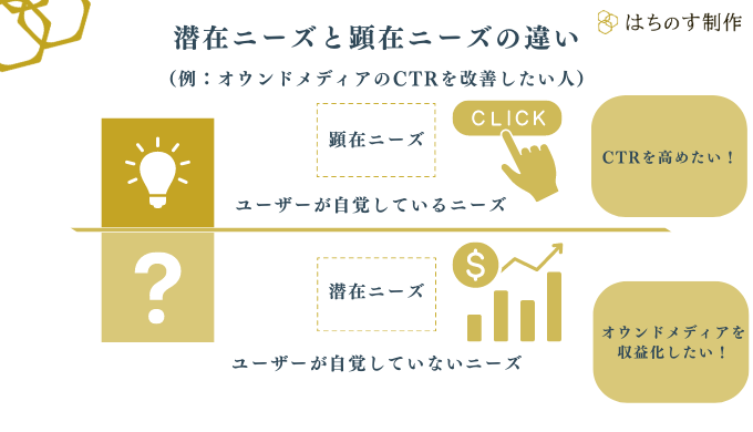 顕在ニーズと潜在ニーズの違い（オウンドメディアのCTRを改善したい人の例）