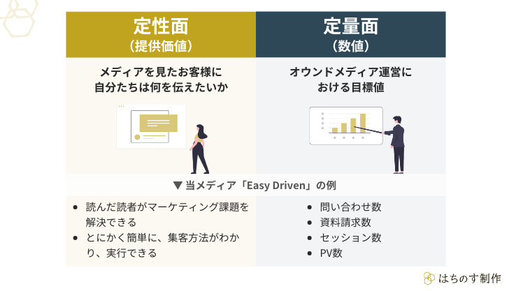 B to B 向けオウンドメディアのコンセプト設計で「定性面」「定量面」の目的を設定する際のイメージと、当メディア「Easy Driven」の例