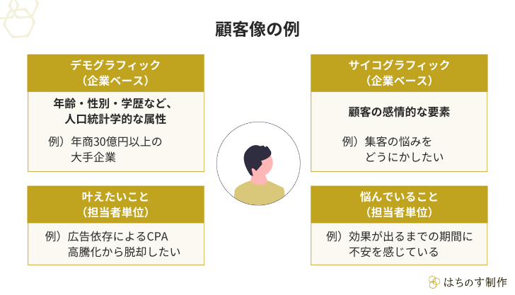 顧客像を「デモグラフィック」「サイコグラフィック」「叶えたいこと」「悩んでいること」の4つの観点から言語化した例