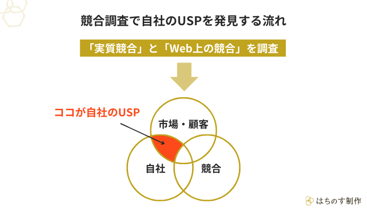 競合調査で自社のUSPを発見する流れを示す図