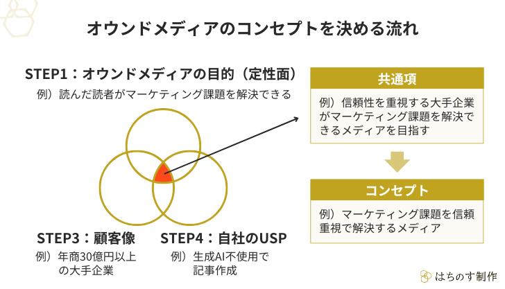 オウンドメディアのコンセプトを決めるため、オウンドメディアの目的、顧客像、自社のUSPの共通項からコンセプトを導き出す例