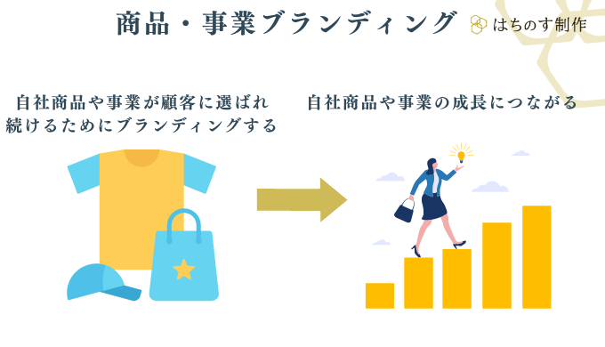 商品・事業ブランディング