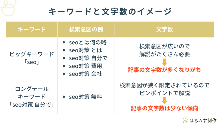 キーワードと文字数のイメージを示す表