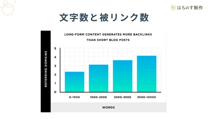 文字数と被リンク数を示すグラフ