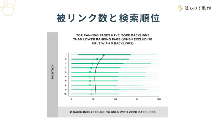 被リンク数と検索順位のグラフ