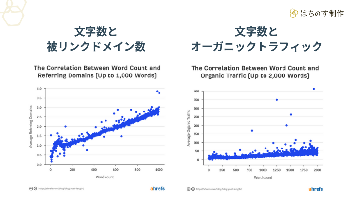 文字数と被リンクドメイン数、文字数とオーガニックトラフィック