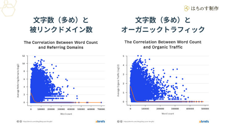 文字数（多め）と被リンクドメイン数、オーガニックトラフィック