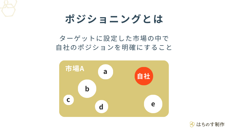 ポジショニングとは、ターゲットに設定した市場の中で自社のポジションを明確にすること