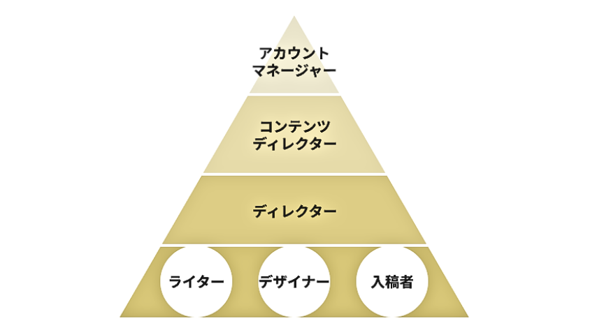 はちのす制作による、高品質なコンテンツを実現するチーム体制を示す図