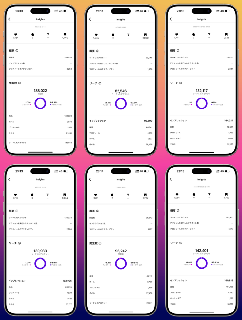 弊社「はちのす制作」が運営するインスタアカウントで、リーチが伸びている投稿のインサイト画面