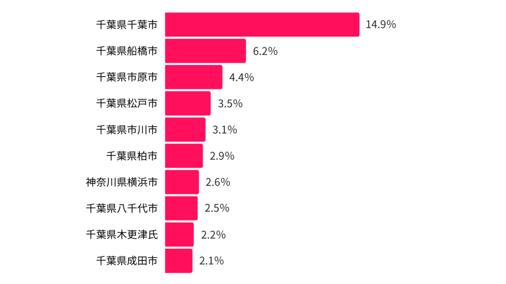 #Chiba_Booster のインスタアカウントは42％が千葉県ユーザーを示すグラフ