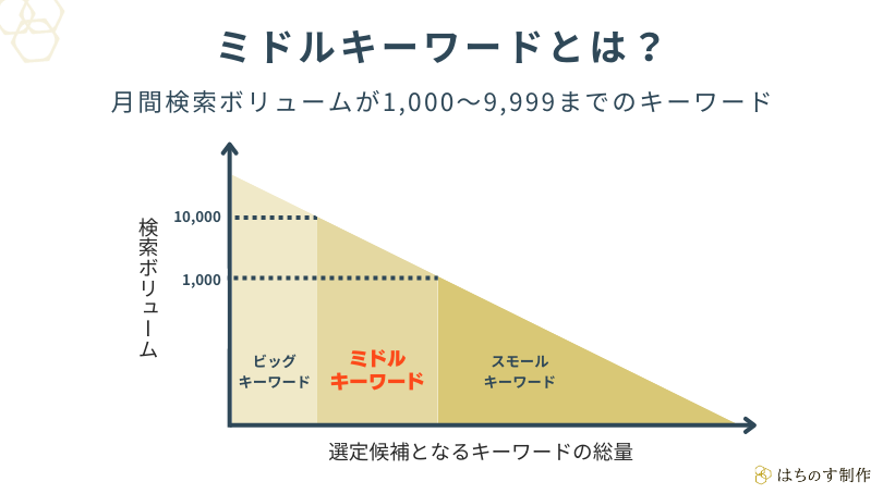 ミドルキーワードについて、キーワードの総量と検索ボリュームから解説した図