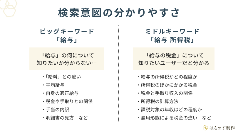 検索意図の分かりやすさを解説した図