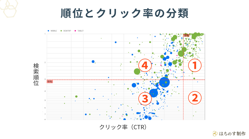 クリック率と検索順位のバブルチャート