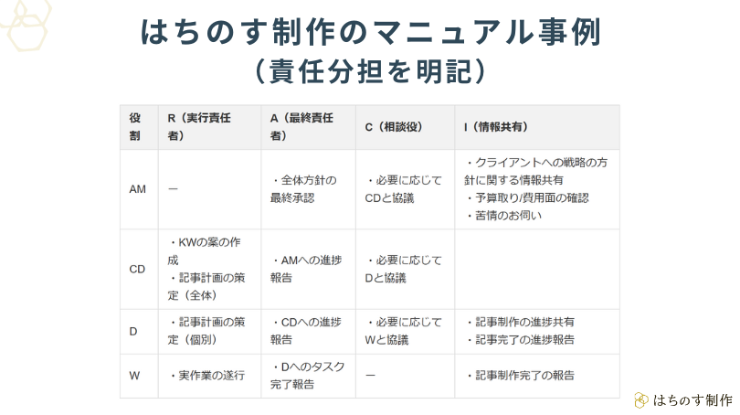 はちのす制作のマニュアル事例(責任分担を明記)