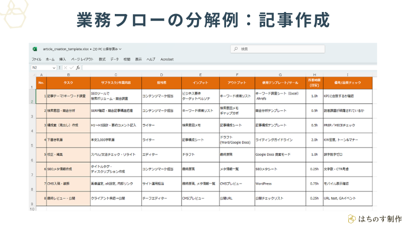 業務フローをエクセルで分解した例(記事作成の場合)