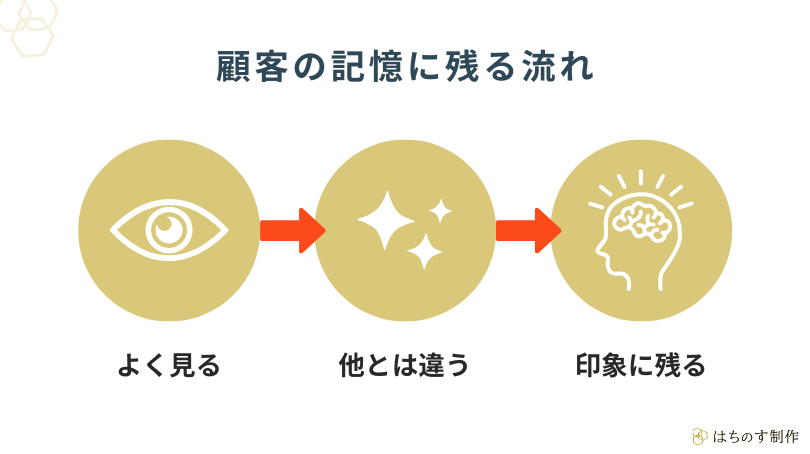 顧客の記憶に残る流れ