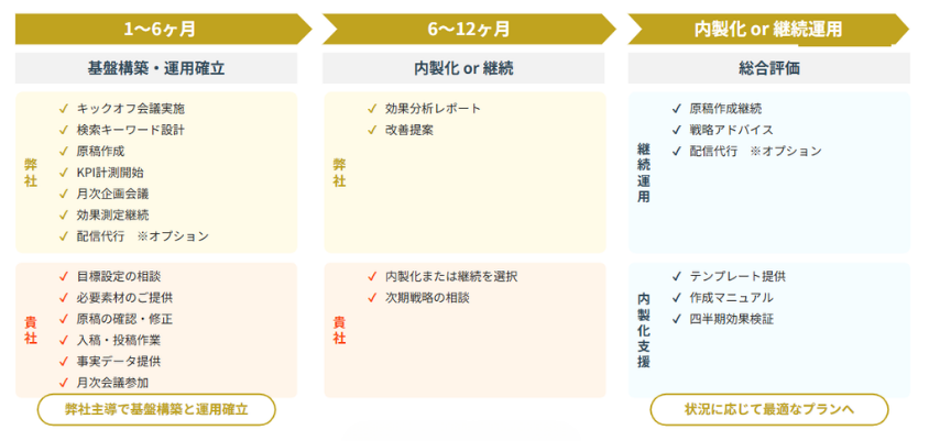 プレスリリース運用支援サービスの進行体制